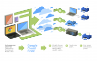 Pantallazo Google Cloud Print
